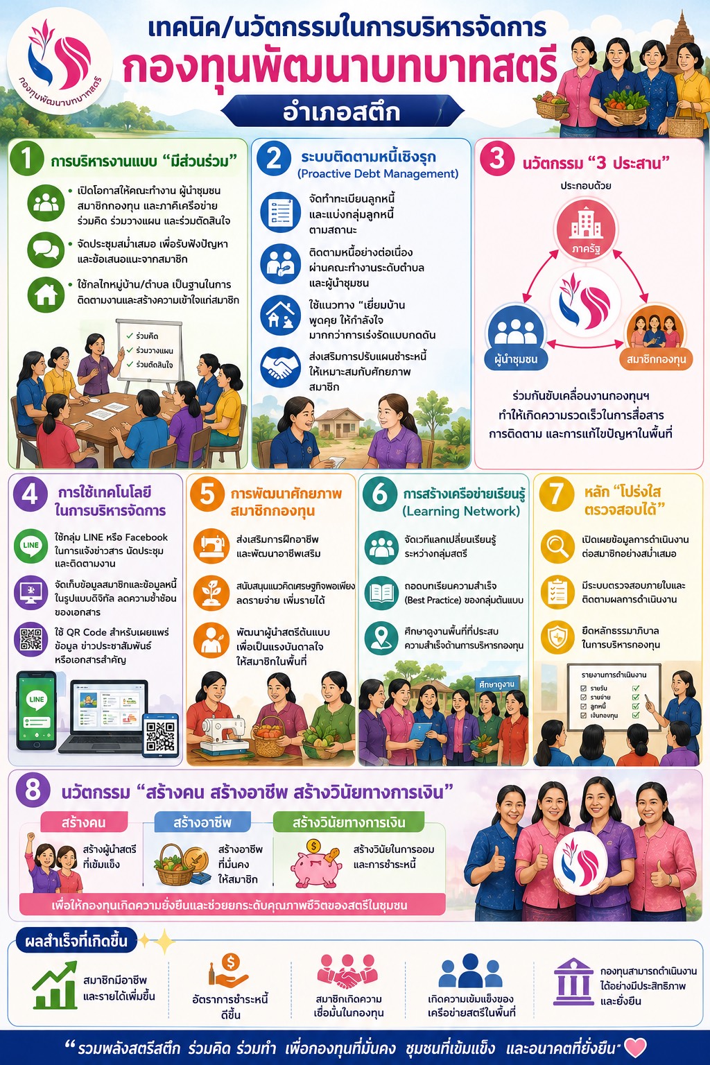 จังหวัดบุรีรัมย์- GROWTH Team Satuek+ - สพอ.สตึก  จัดทำสื่อประชาสัมพันธ์เทคนิค/นวัตกรรมในการบริหารจัดการหนี้กองทุนพัฒนาบทบาทสตรี อำเภอสตึก จังหวัดบุรีรัมย์