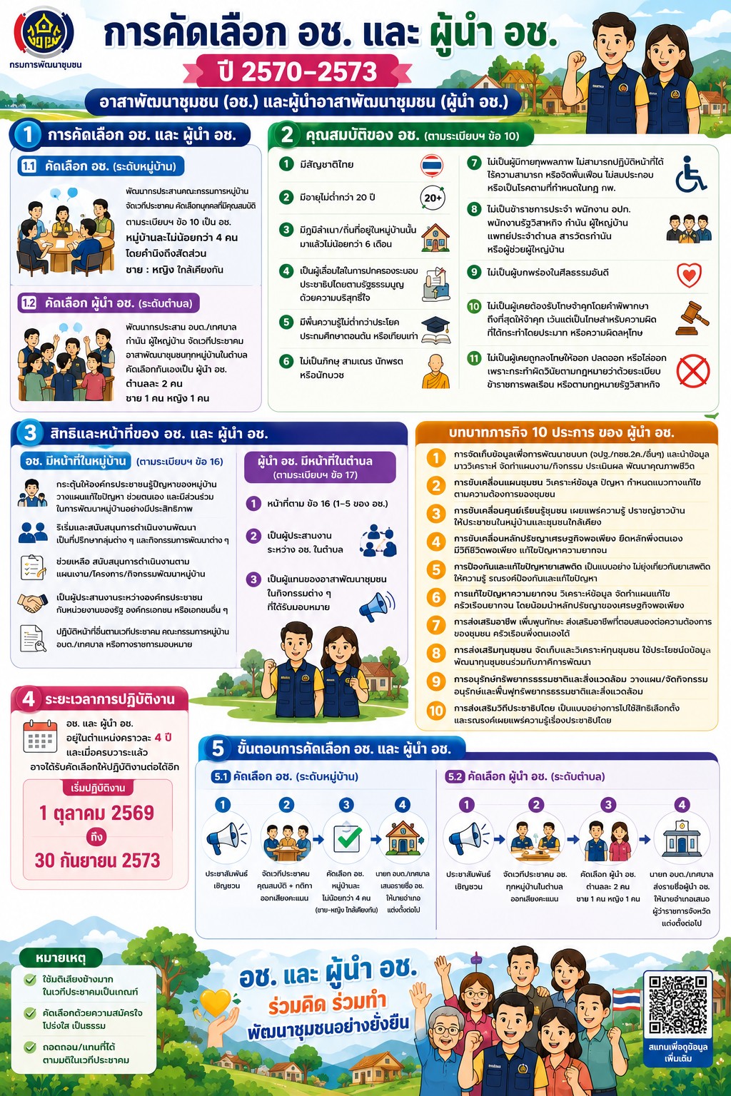 จังหวัดบุรีรัมย์- GROWTH Team Satuek+ - สพอ.สตึก  ประชาสัมพันธ์แนวทางการคัดเลือก อช. และผู้นำ อช.  ประจำปี 2570-2573