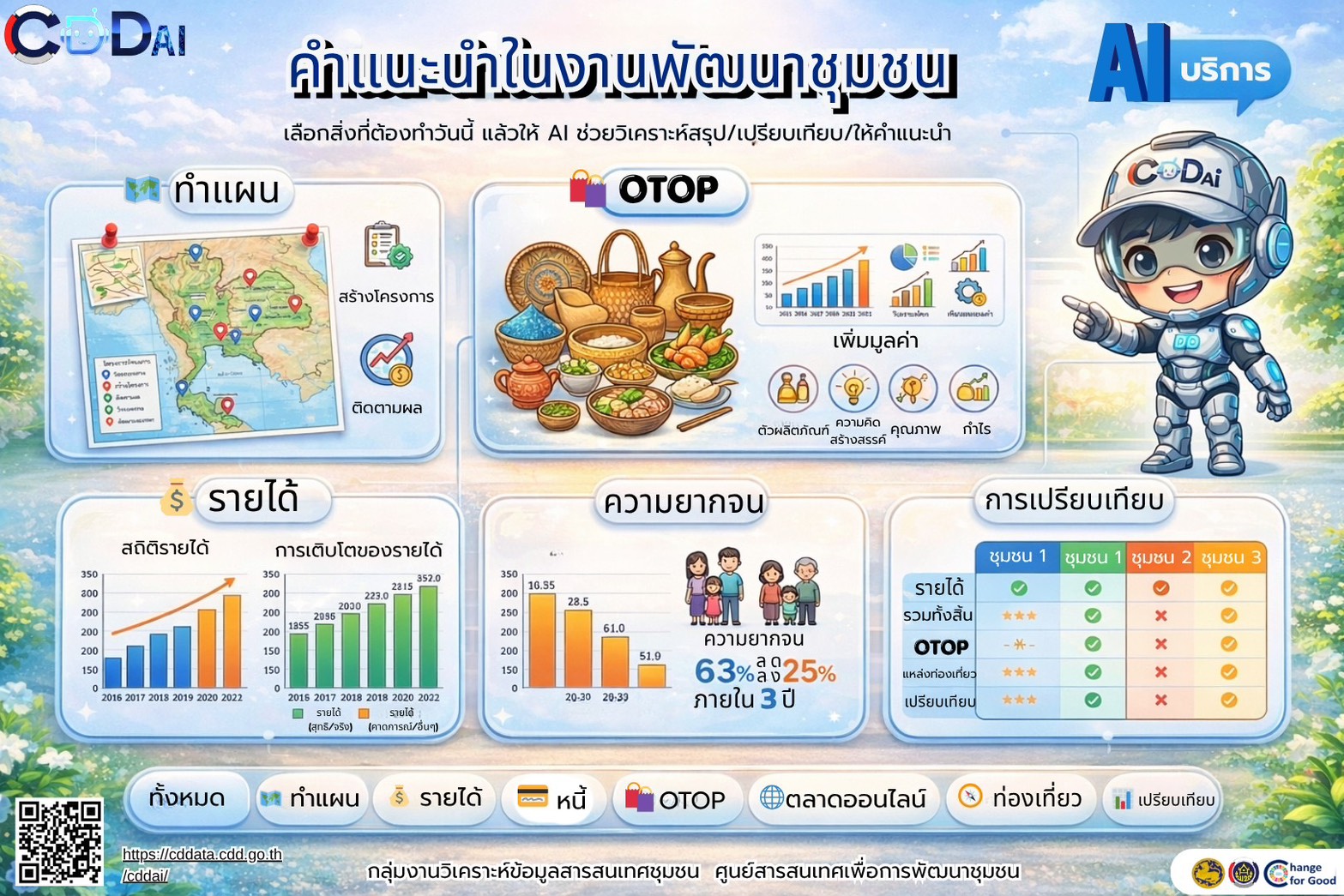 จังหวัดบุรีรัมย์- GROWTH Team Satuek+ - สพอ.สตึก  ทำงานพัฒนาชุมชนให้ สมาร์ทขึ้น เร็วขึ้น และแม่นยำขึ้น ด้วยบริการ AI ใหม่จาก CDD AI