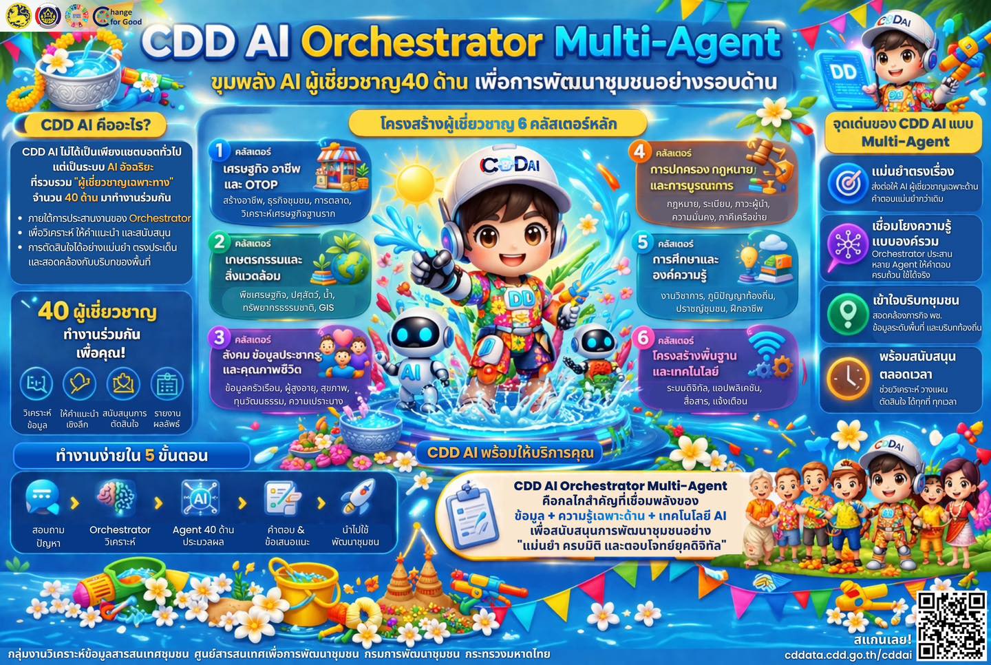 จังหวัดบุรีรัมย์- GROWTH Team Satuek+ - สพอ.สตึก  เมื่อมีปัญหาเรื่องงานชุมชน... ให้ "CDD AI" เป็นผู้ช่วยส่วนตัวของคุณสิครับ! 🤖